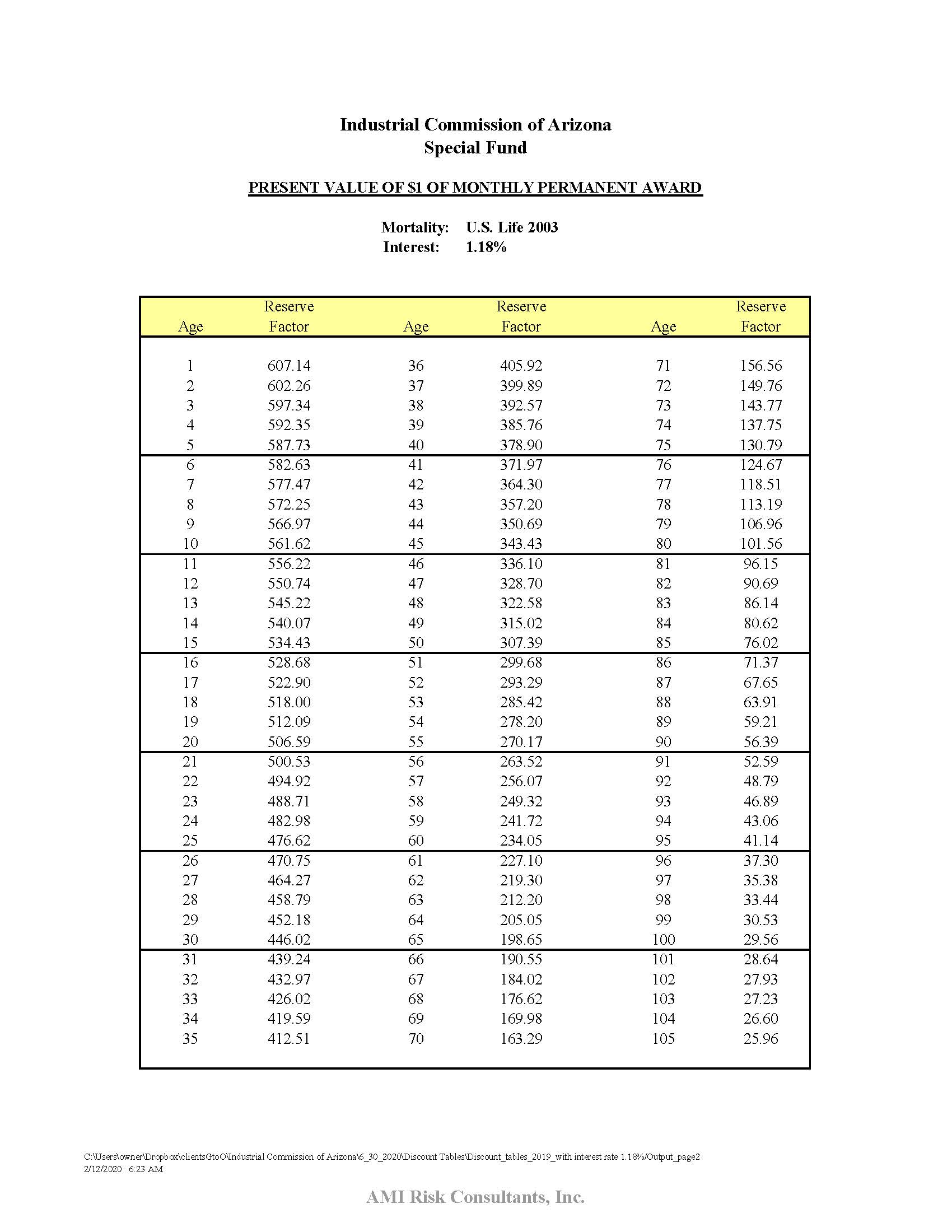 Present Value Tables | Industrial Commission of Arizona